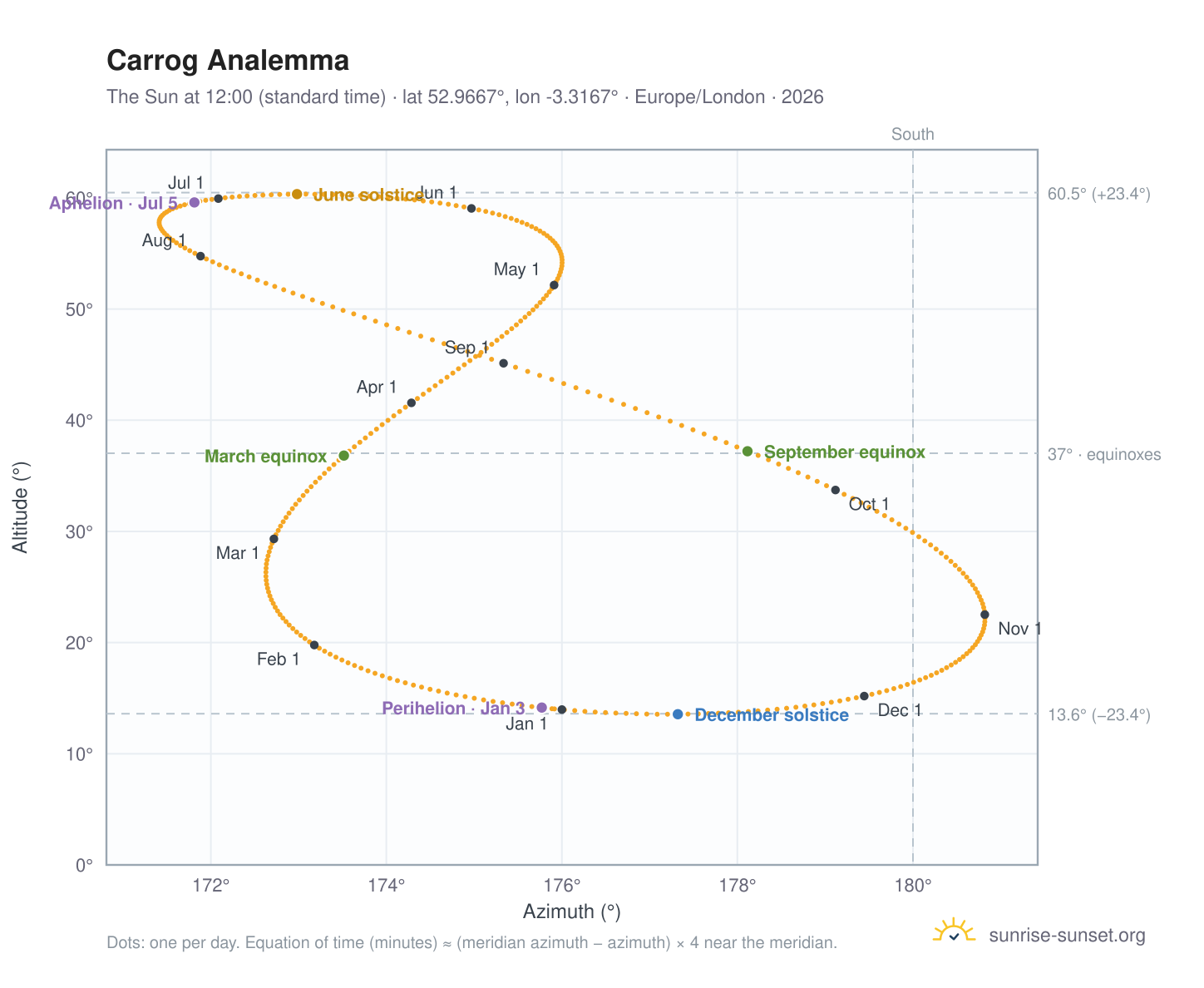 Carrog analemma chart: the Sun at 12:00 (standard time) through the year