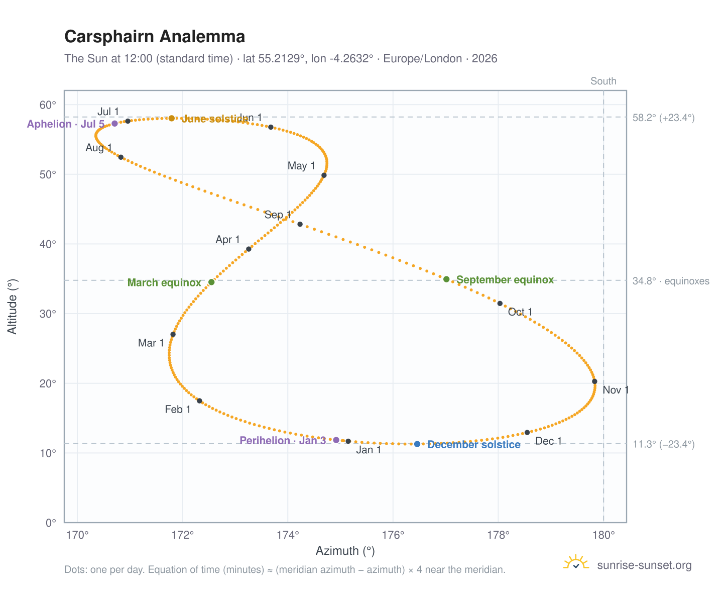 Carsphairn analemma chart: the Sun at 12:00 (standard time) through the year