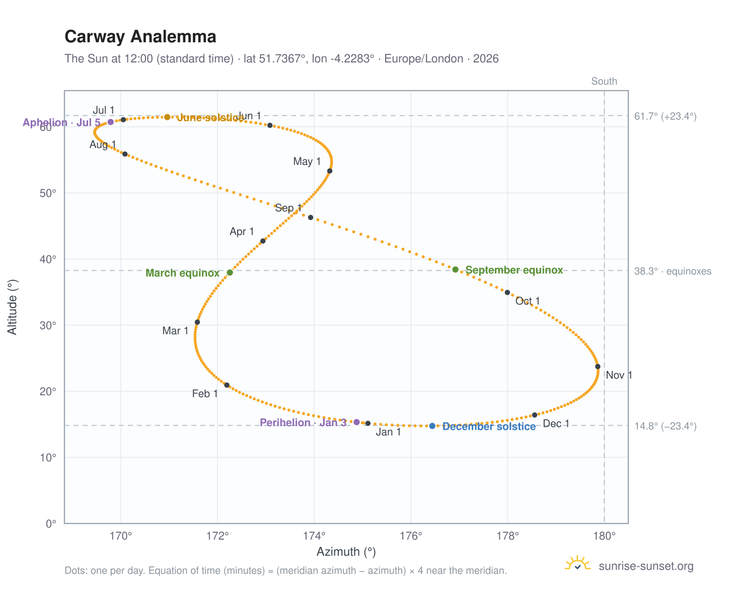 Carway analemma chart: the Sun at 12:00 (standard time) through the year
