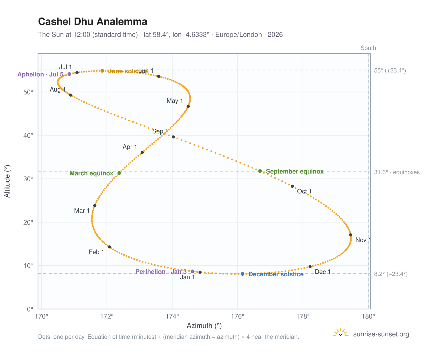 Cashel Dhu analemma chart: the Sun at 12:00 (standard time) through the year