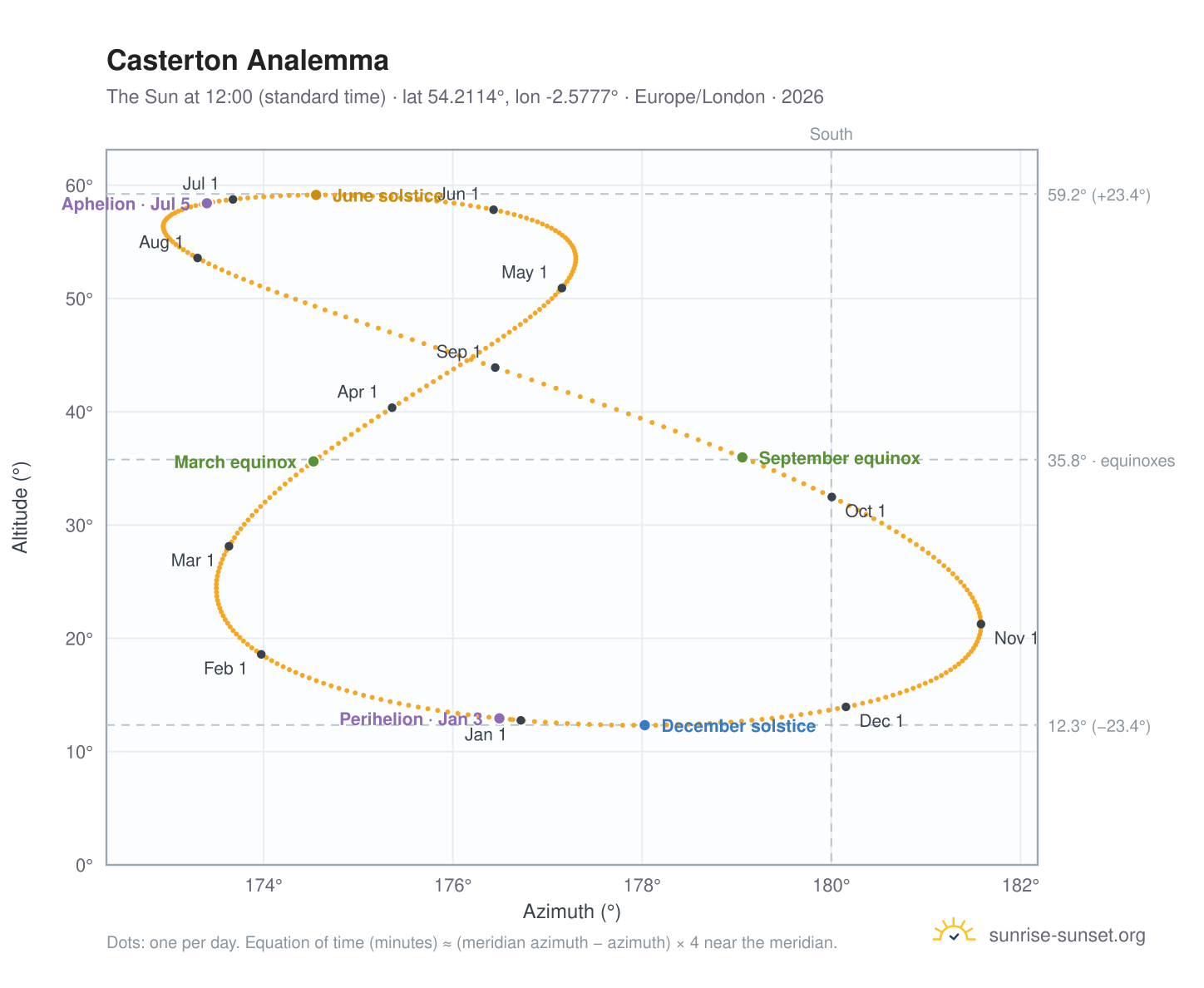 Casterton analemma chart: the Sun at 12:00 (standard time) through the year