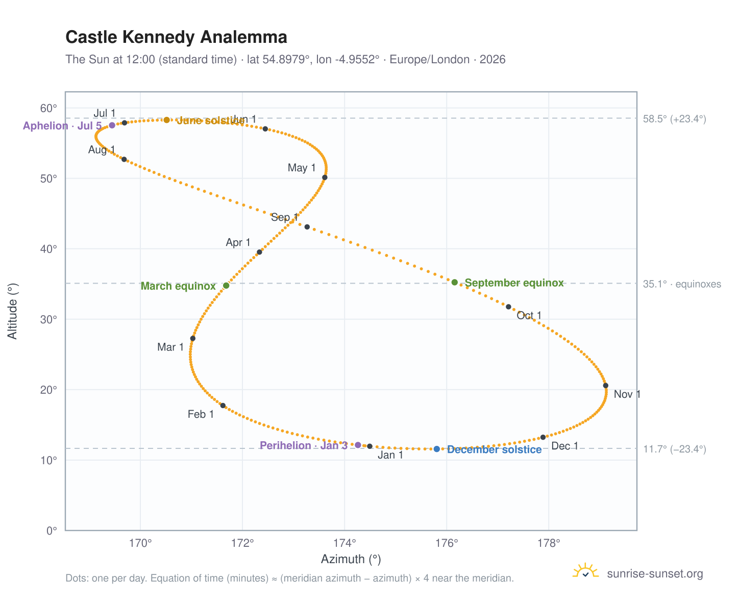 Castle Kennedy analemma chart: the Sun at 12:00 (standard time) through the year