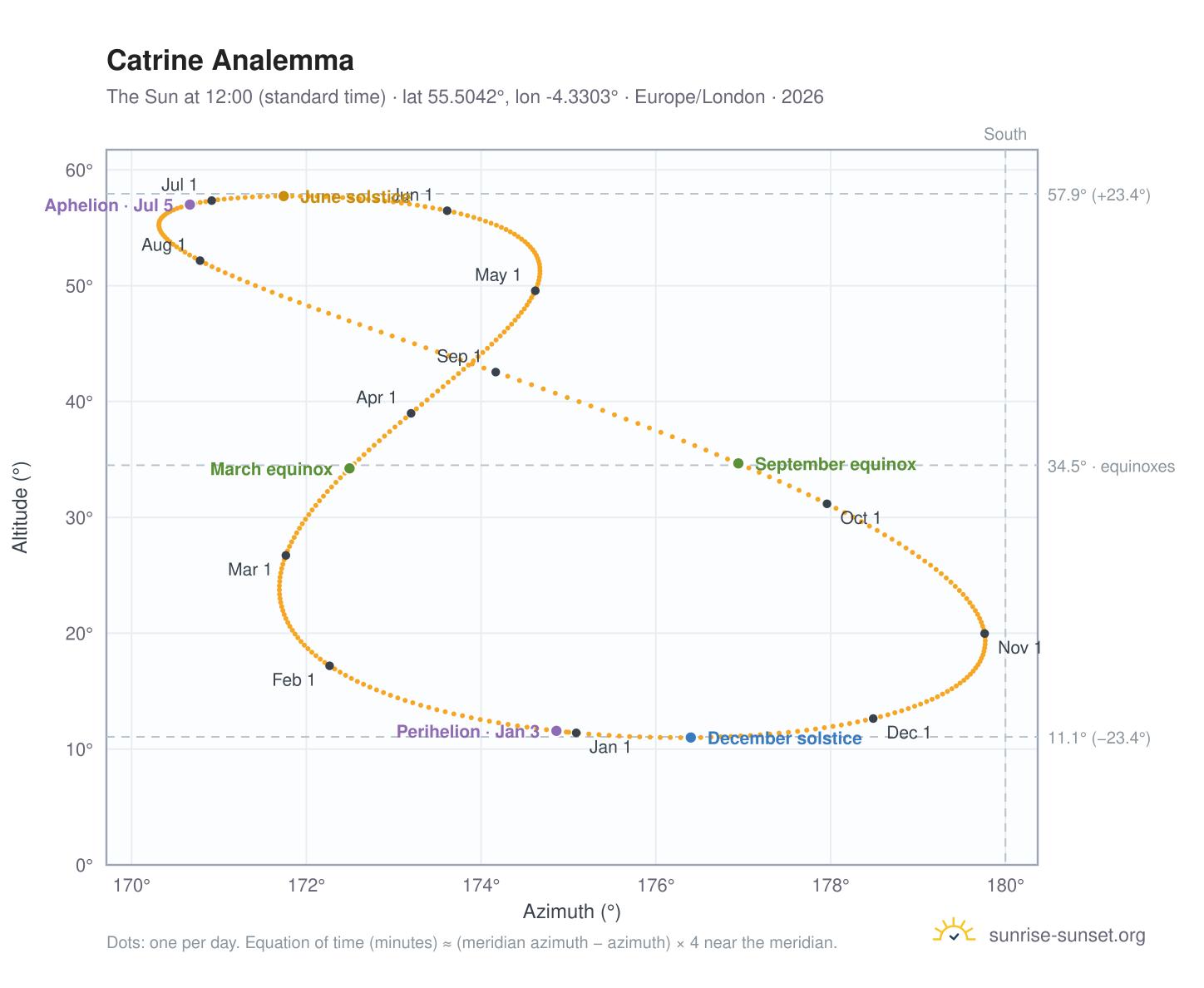Catrine analemma chart: the Sun at 12:00 (standard time) through the year