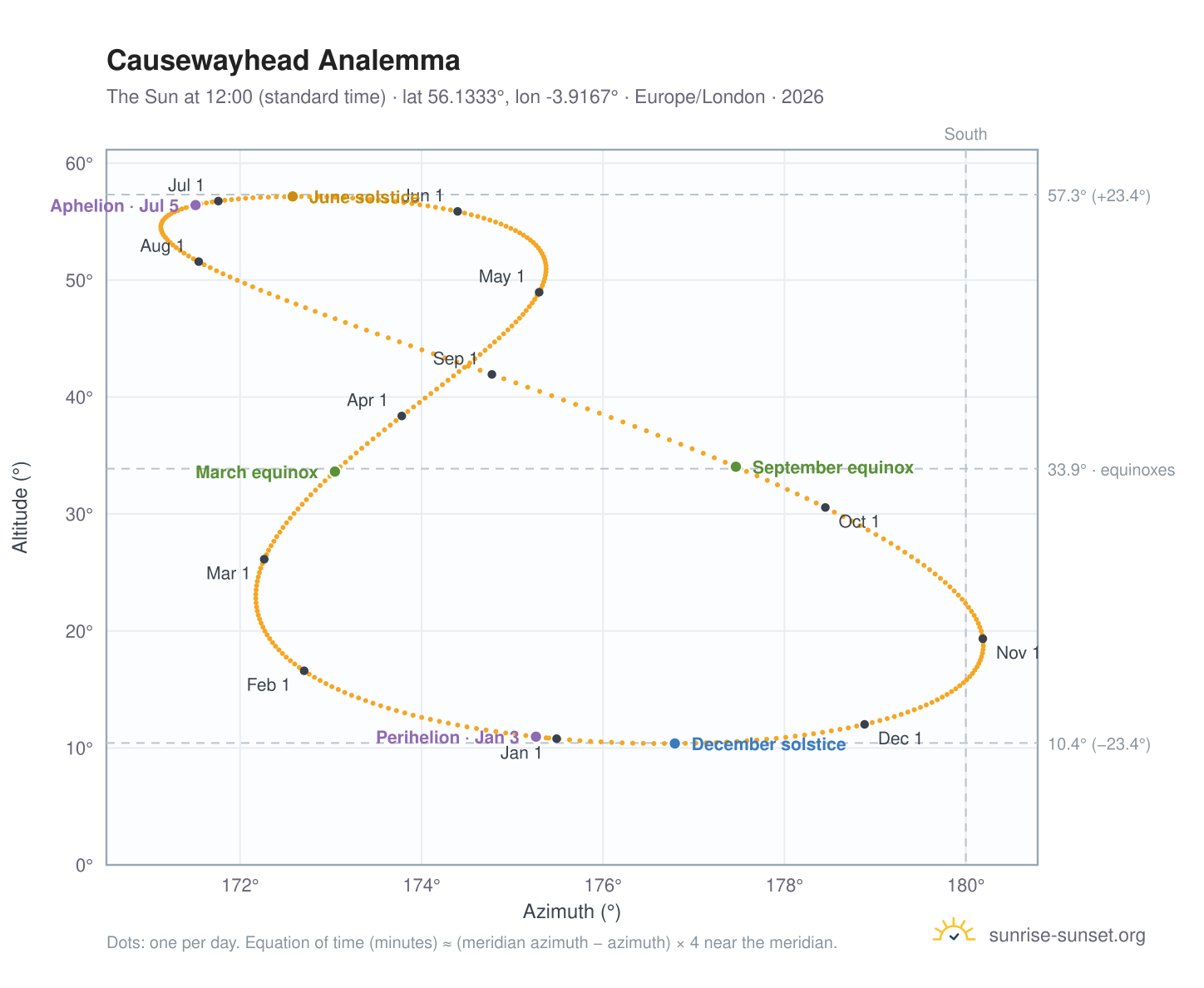 Causewayhead analemma chart: the Sun at 12:00 (standard time) through the year