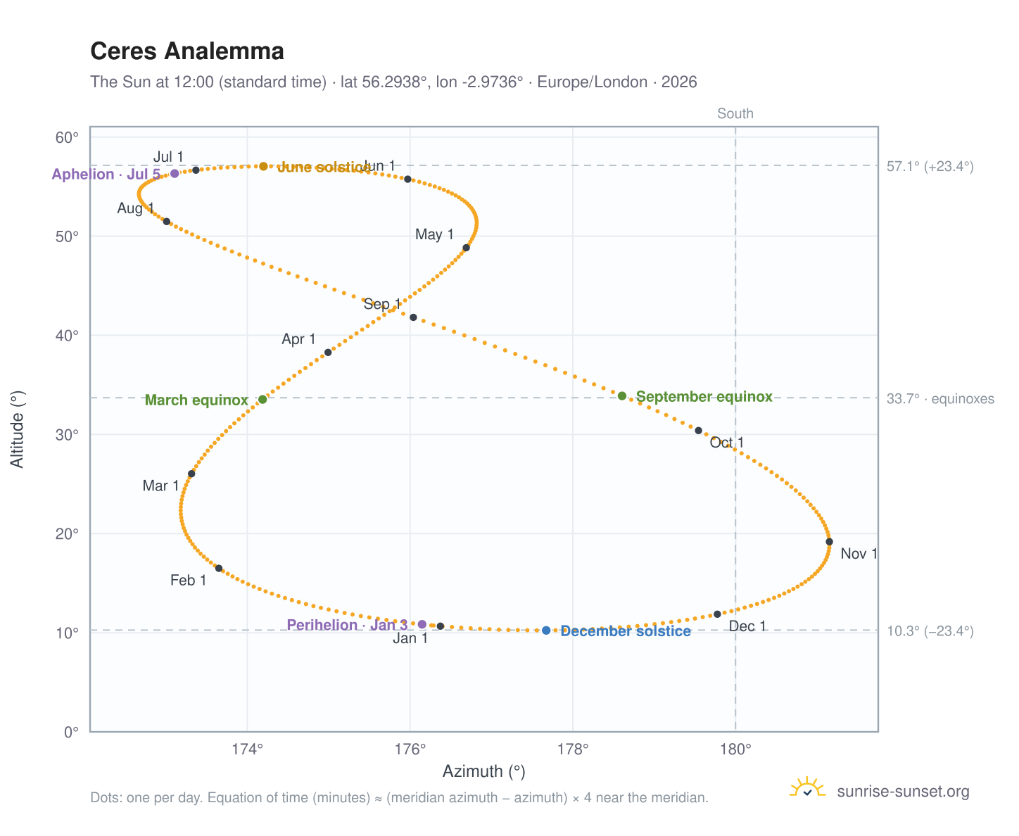 Ceres analemma chart: the Sun at 12:00 (standard time) through the year