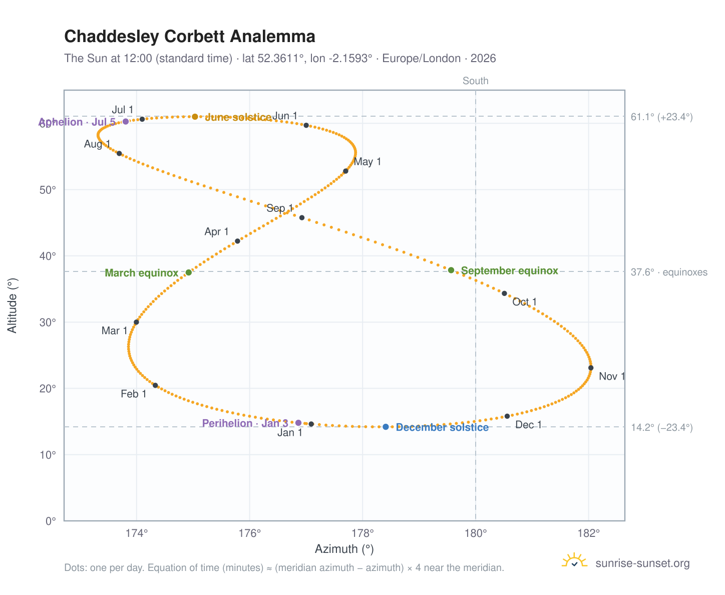 Chaddesley Corbett analemma chart: the Sun at 12:00 (standard time) through the year