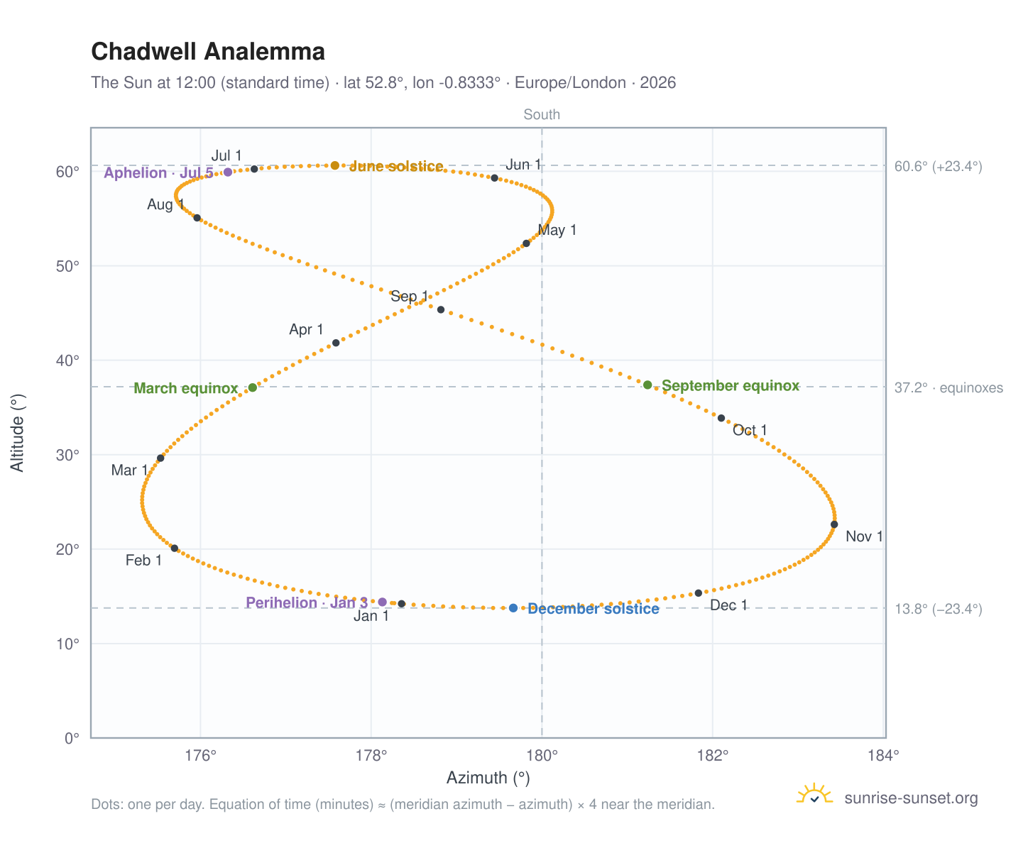 Chadwell analemma chart: the Sun at 12:00 (standard time) through the year