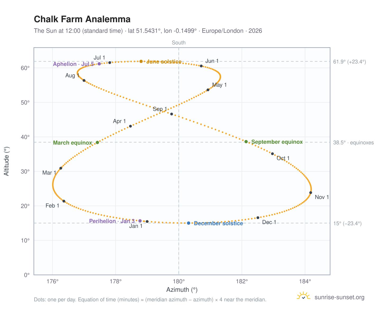 Chalk Farm analemma chart: the Sun at 12:00 (standard time) through the year