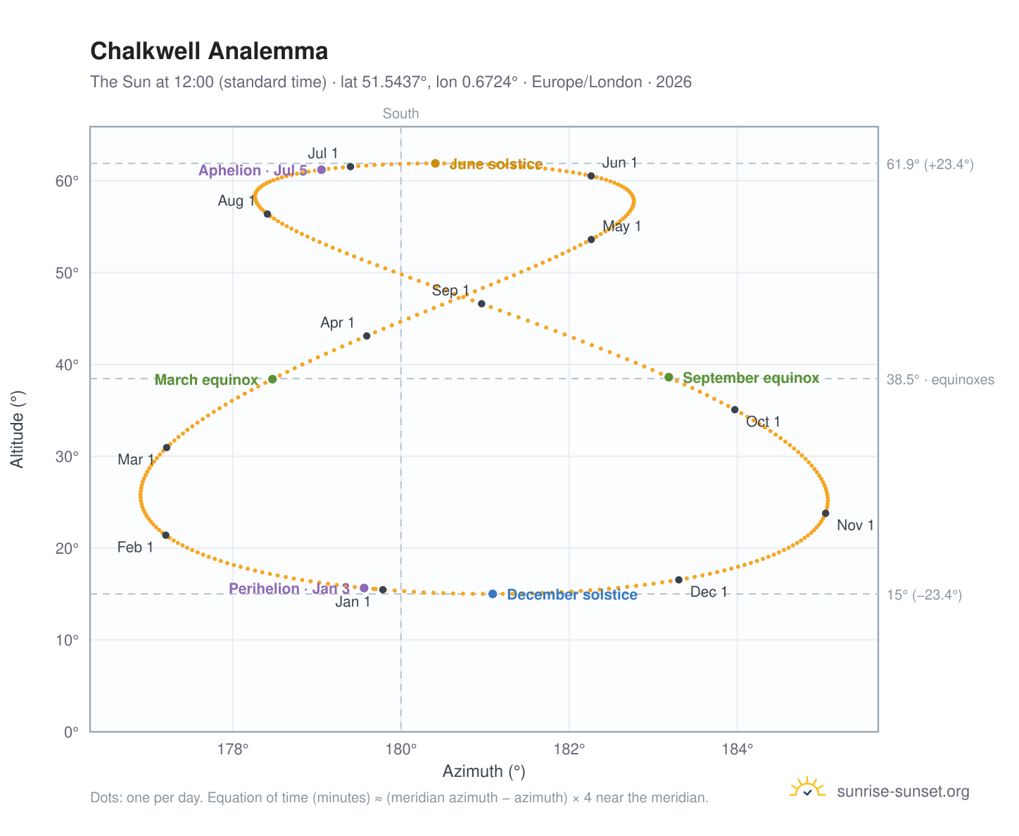 Chalkwell analemma chart: the Sun at 12:00 (standard time) through the year
