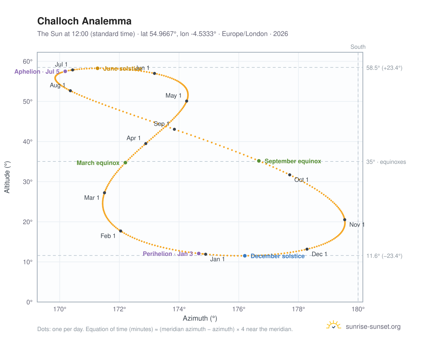 Challoch analemma chart: the Sun at 12:00 (standard time) through the year