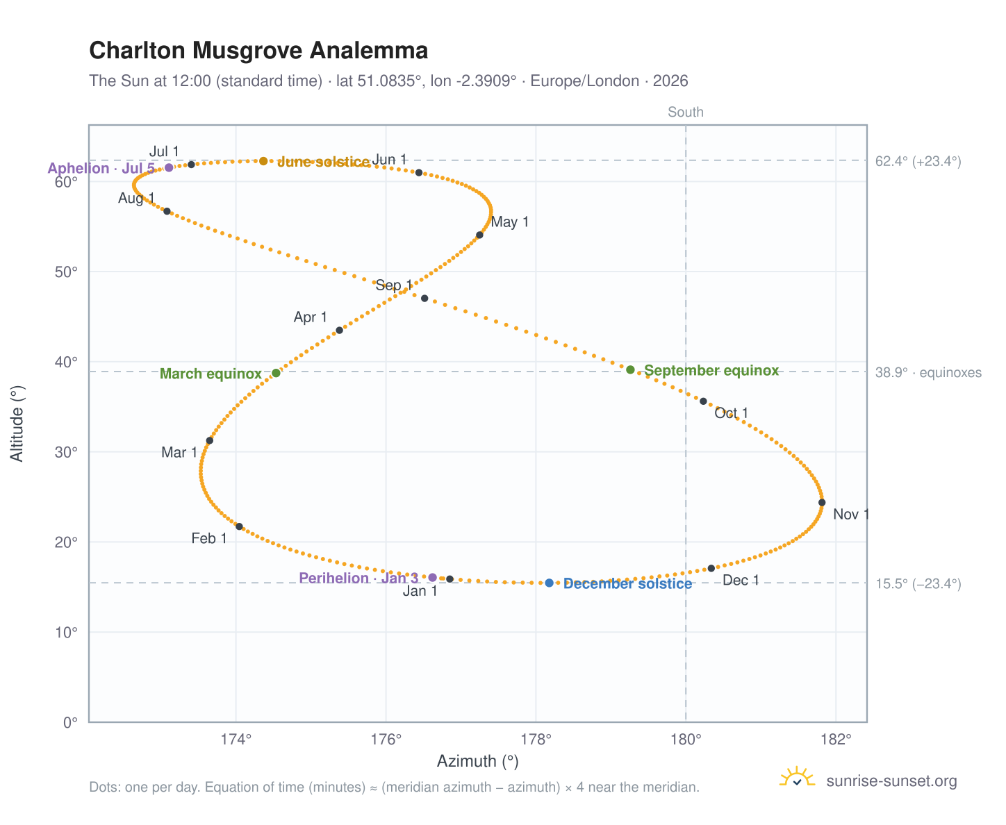 Charlton Musgrove analemma chart: the Sun at 12:00 (standard time) through the year