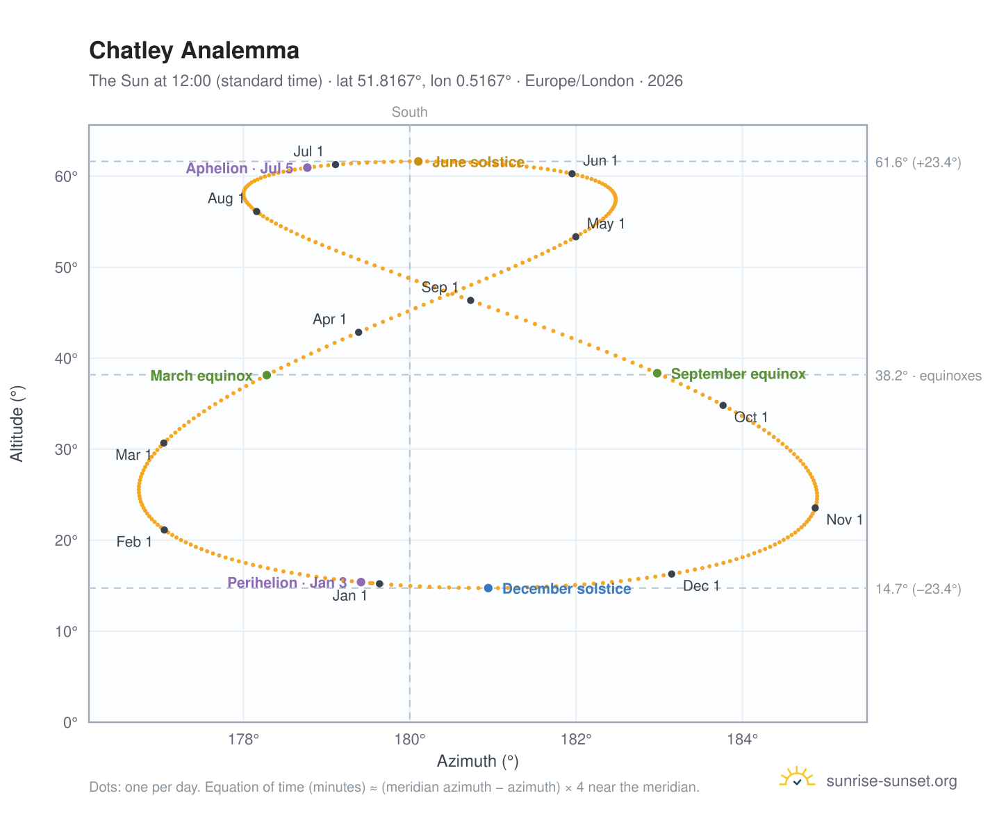 Chatley analemma chart: the Sun at 12:00 (standard time) through the year