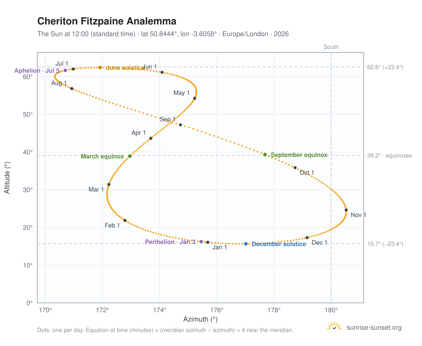 Cheriton Fitzpaine analemma chart: the Sun at 12:00 (standard time) through the year