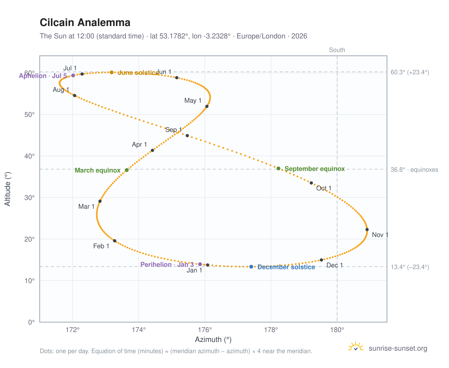 Cilcain analemma chart: the Sun at 12:00 (standard time) through the year