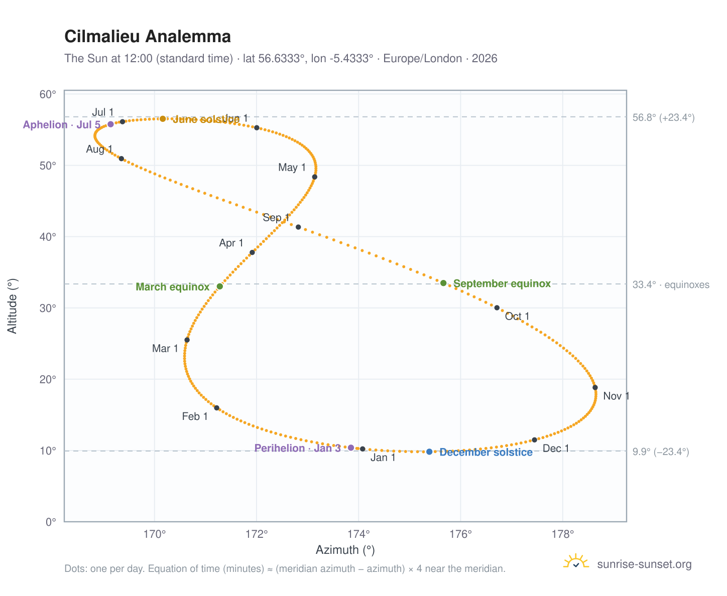 Cilmalieu analemma chart: the Sun at 12:00 (standard time) through the year