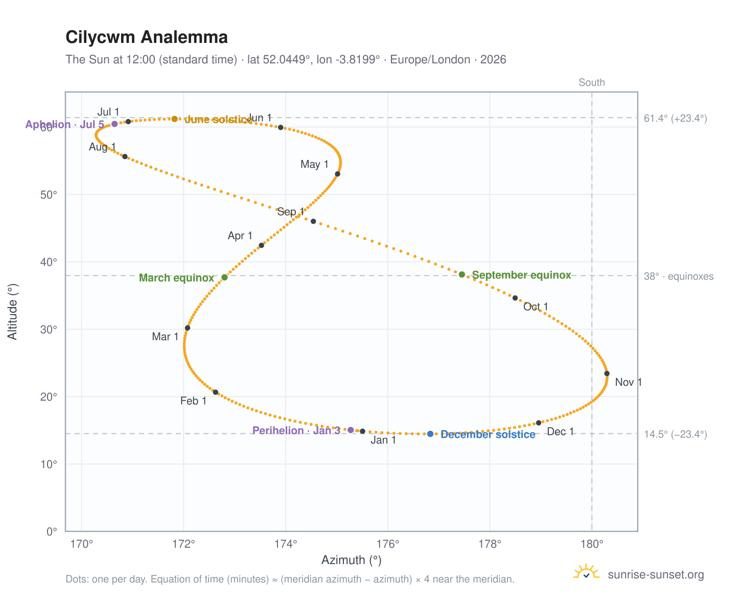 Cilycwm analemma chart: the Sun at 12:00 (standard time) through the year