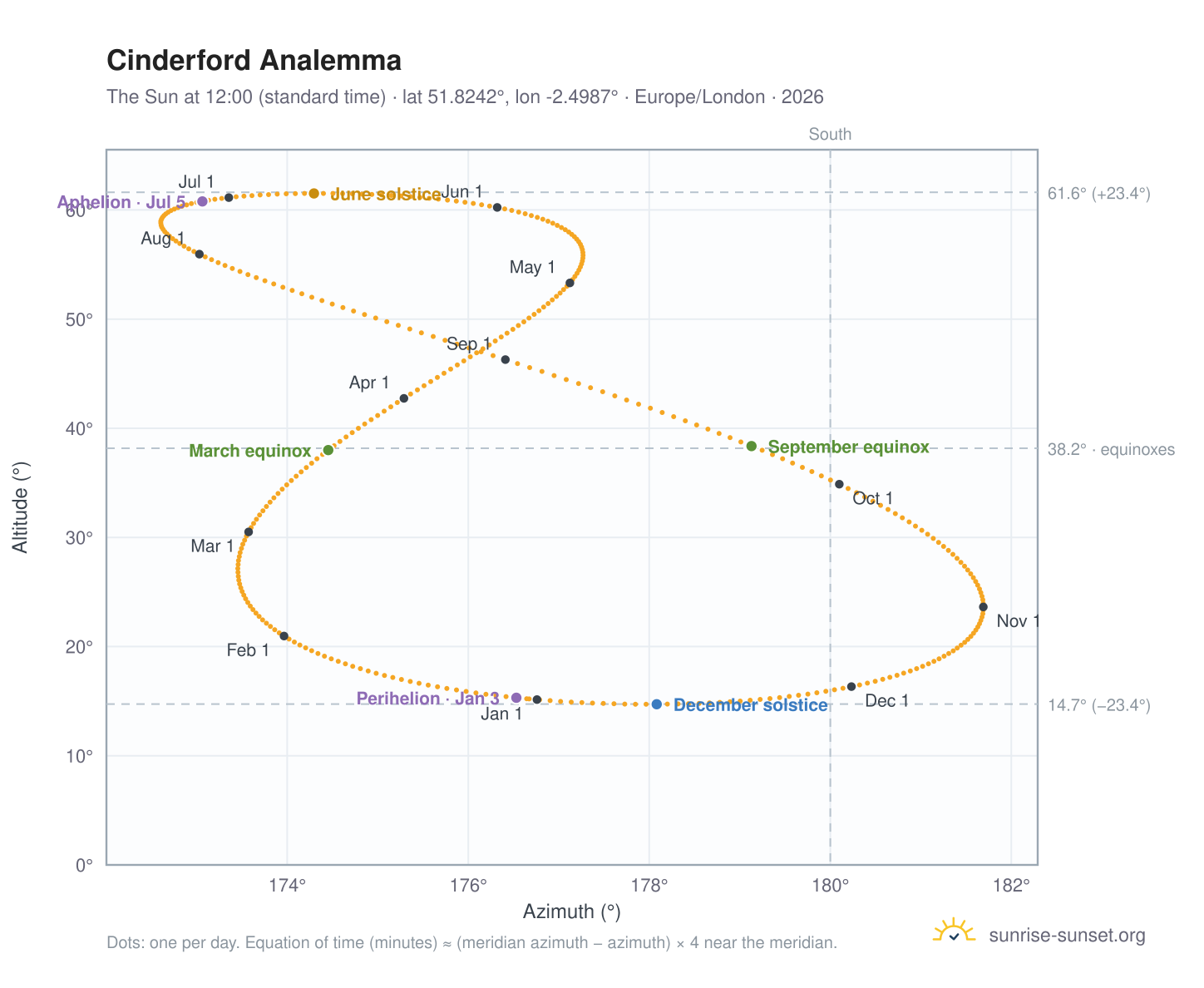 Cinderford analemma chart: the Sun at 12:00 (standard time) through the year