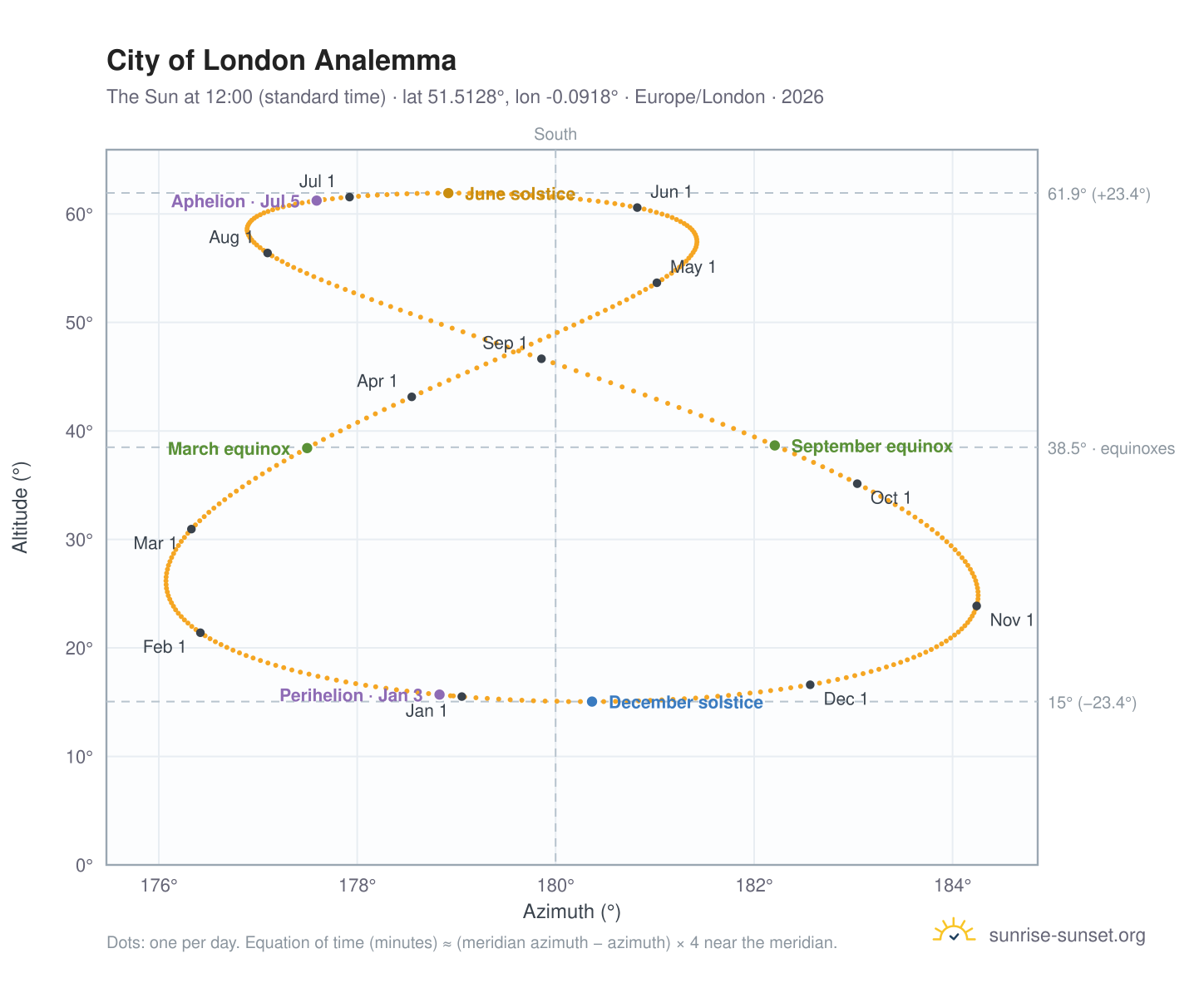 City of London analemma chart: the Sun at 12:00 (standard time) through the year