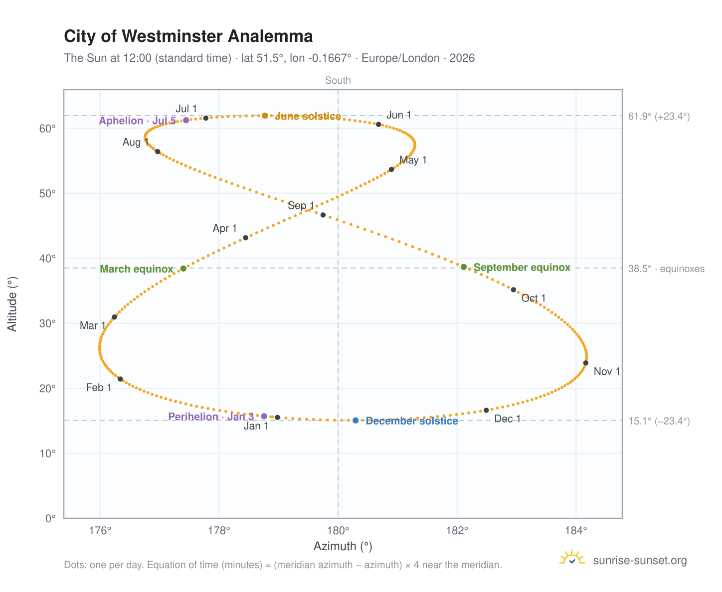 City of Westminster analemma chart: the Sun at 12:00 (standard time) through the year