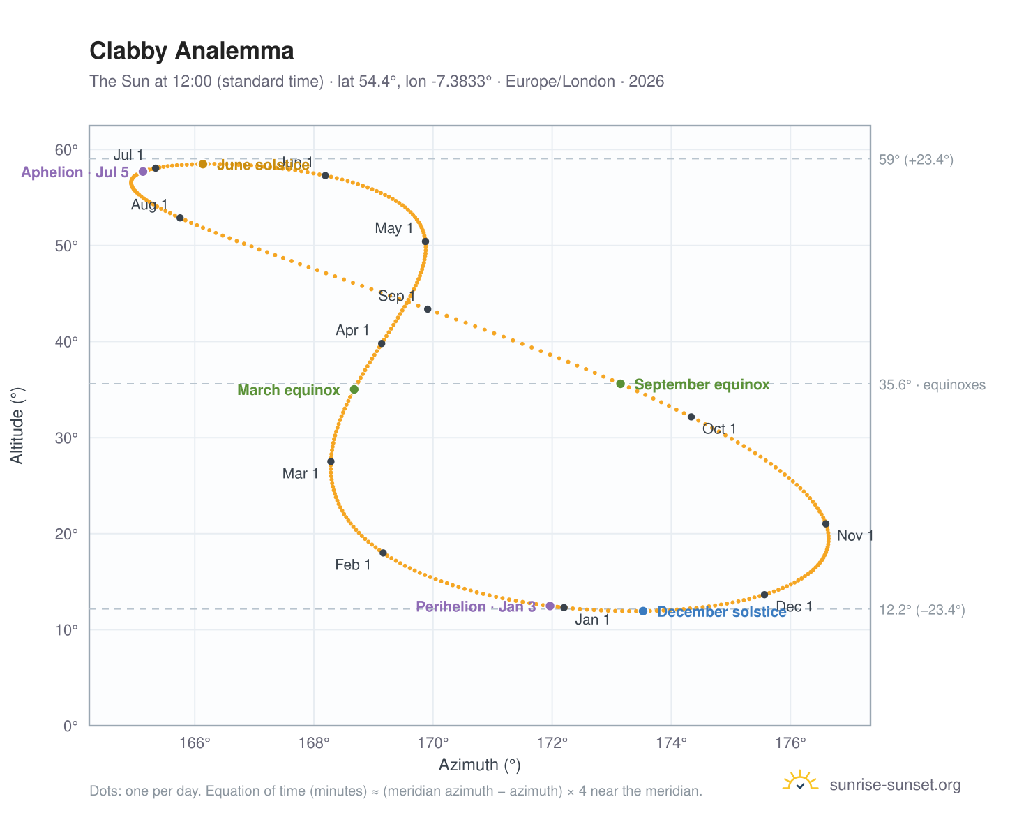 Clabby analemma chart: the Sun at 12:00 (standard time) through the year