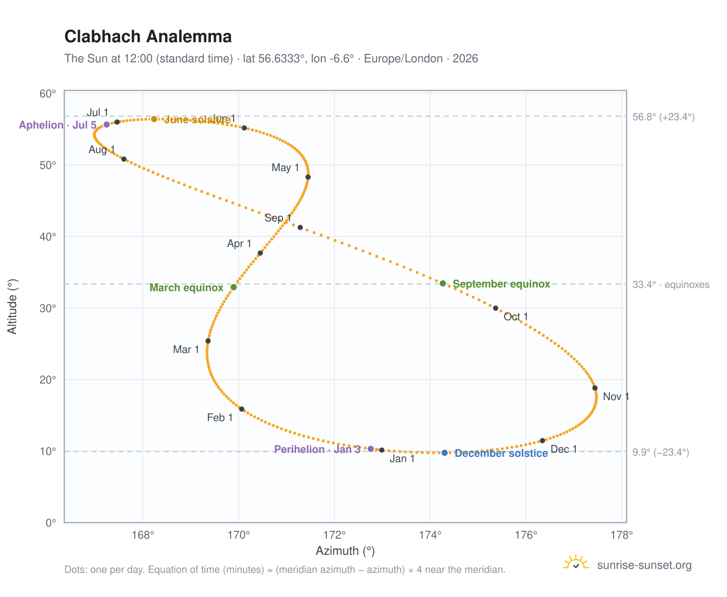 Clabhach analemma chart: the Sun at 12:00 (standard time) through the year