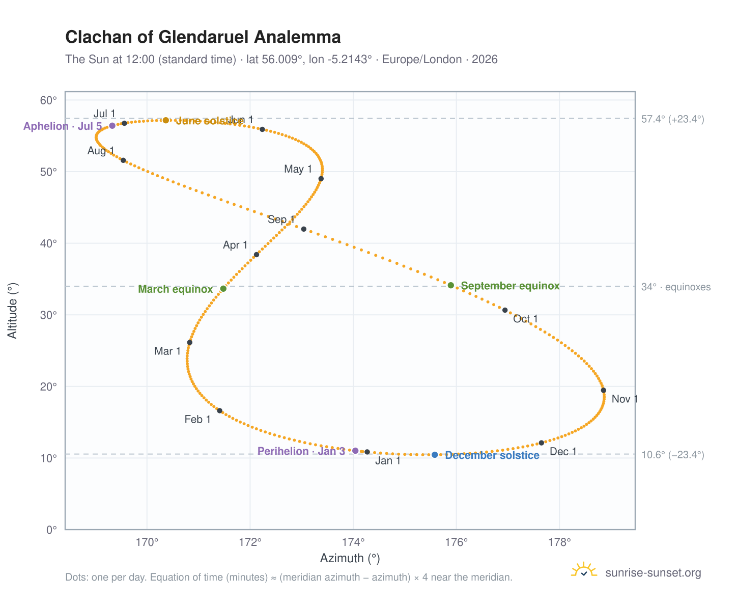 Clachan of Glendaruel analemma chart: the Sun at 12:00 (standard time) through the year