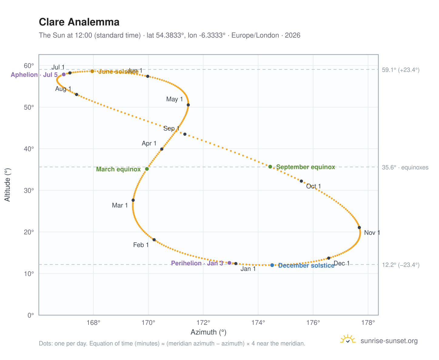 Clare analemma chart: the Sun at 12:00 (standard time) through the year