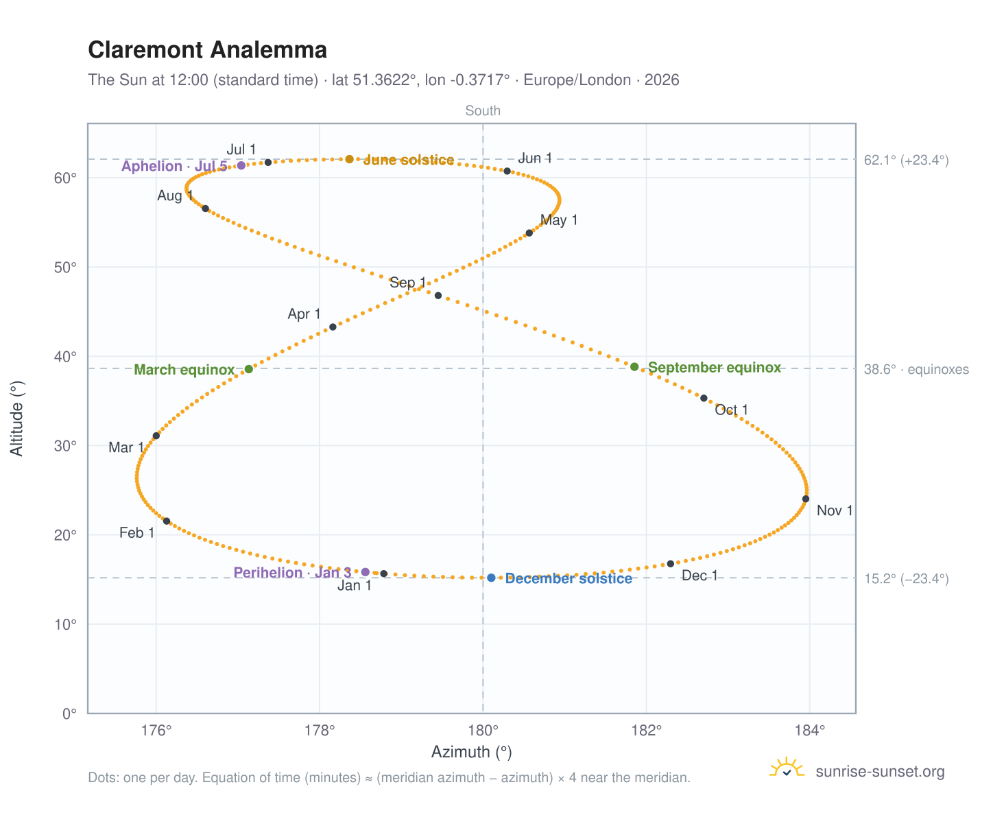Claremont analemma chart: the Sun at 12:00 (standard time) through the year