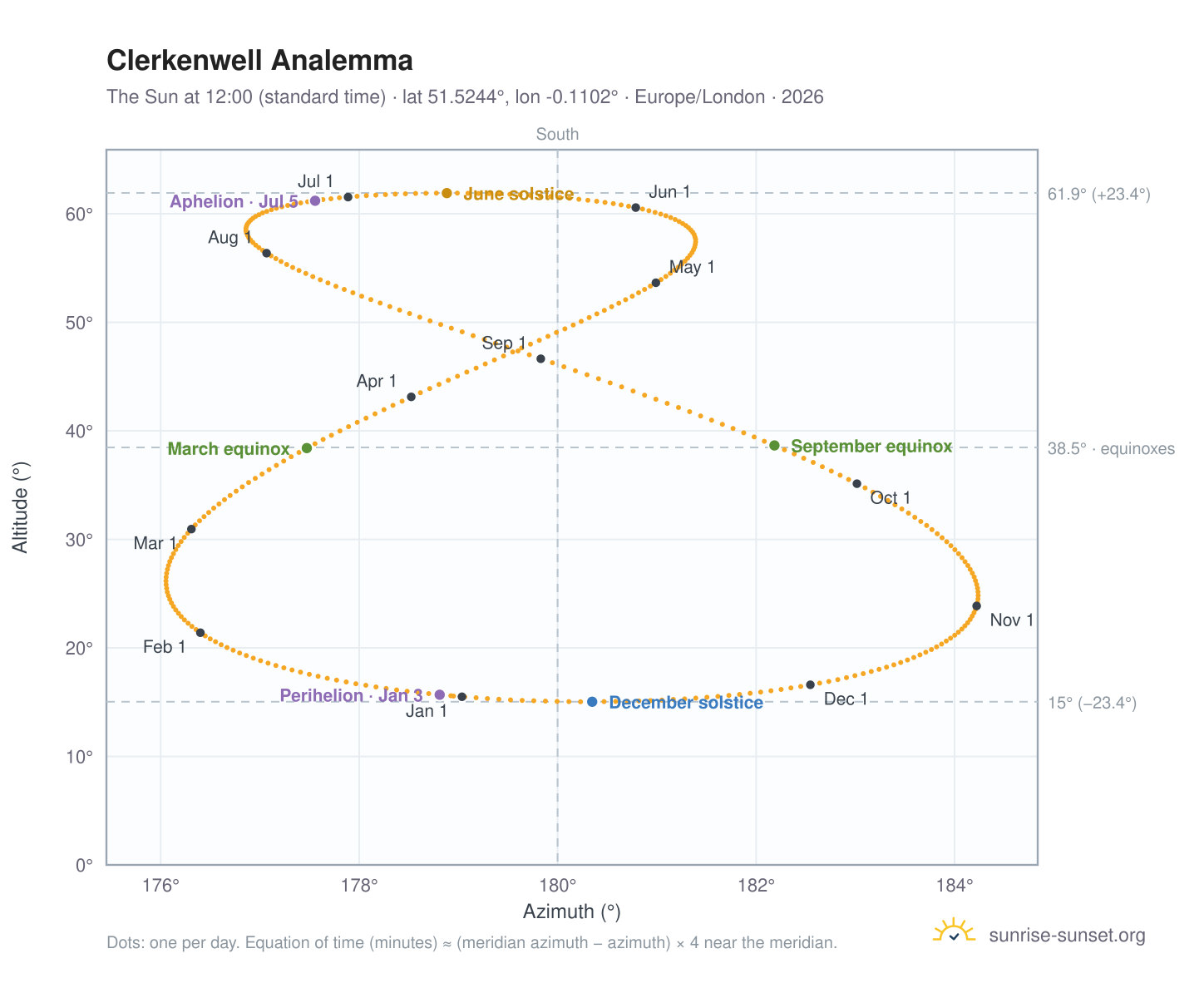Clerkenwell analemma chart: the Sun at 12:00 (standard time) through the year