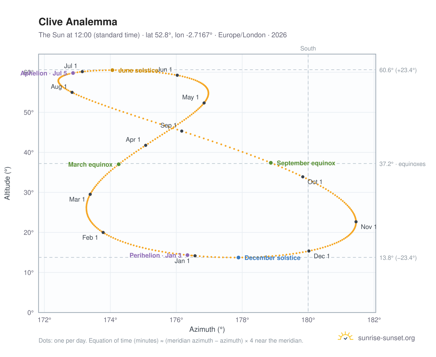 Clive analemma chart: the Sun at 12:00 (standard time) through the year