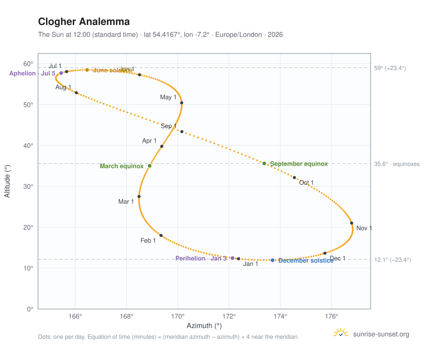 Clogher analemma chart: the Sun at 12:00 (standard time) through the year