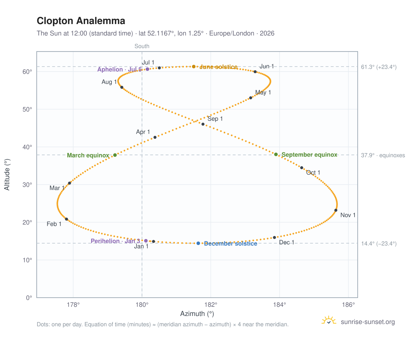 Clopton analemma chart: the Sun at 12:00 (standard time) through the year
