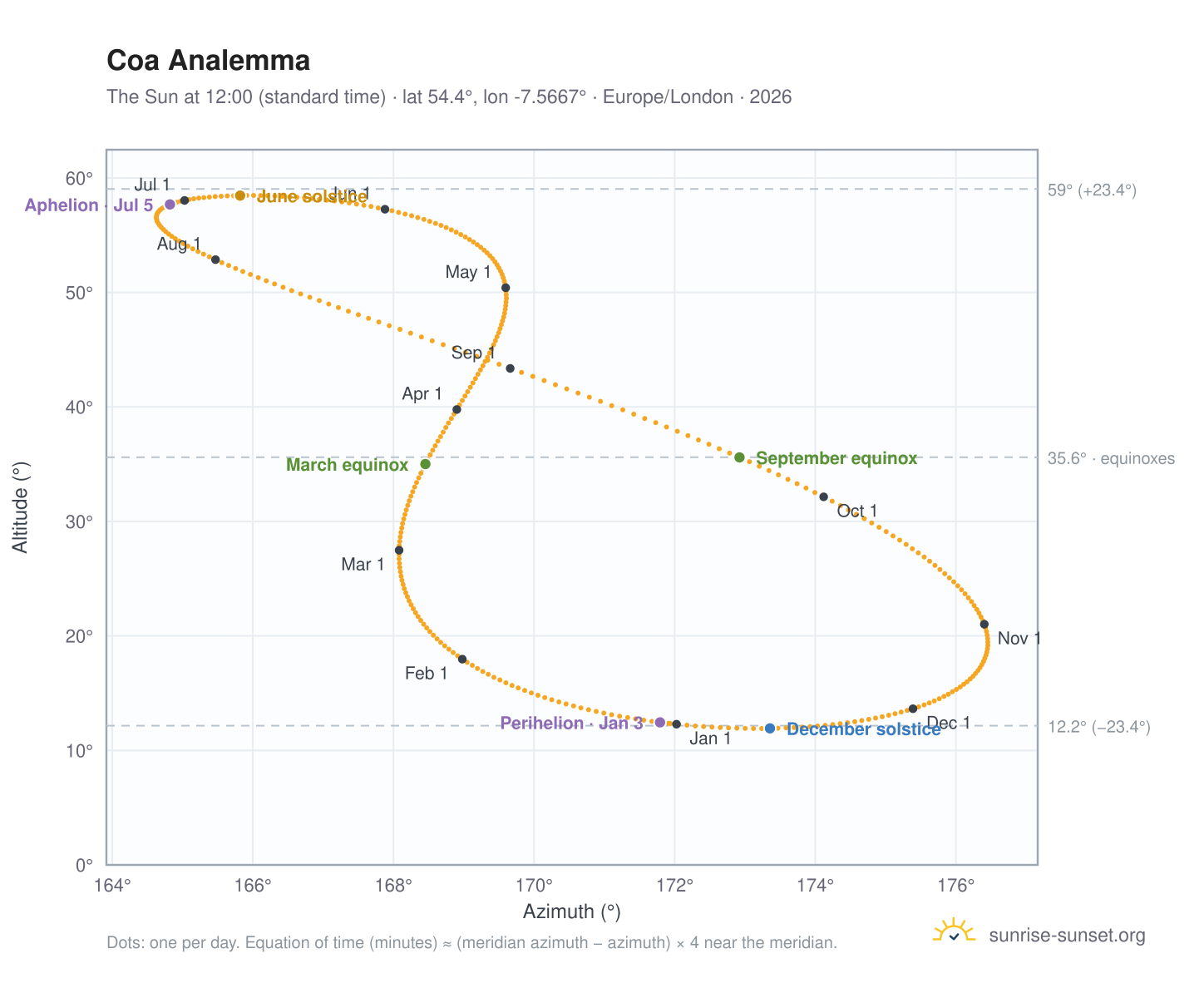 Coa analemma chart: the Sun at 12:00 (standard time) through the year