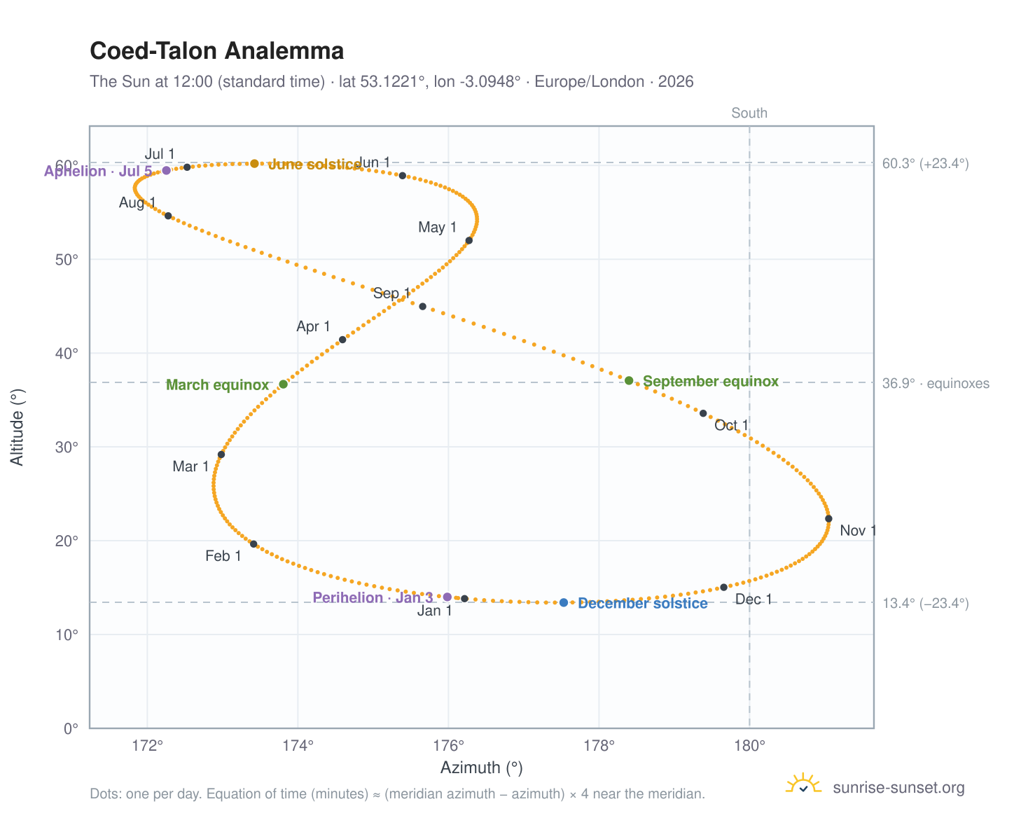 Coed-Talon analemma chart: the Sun at 12:00 (standard time) through the year