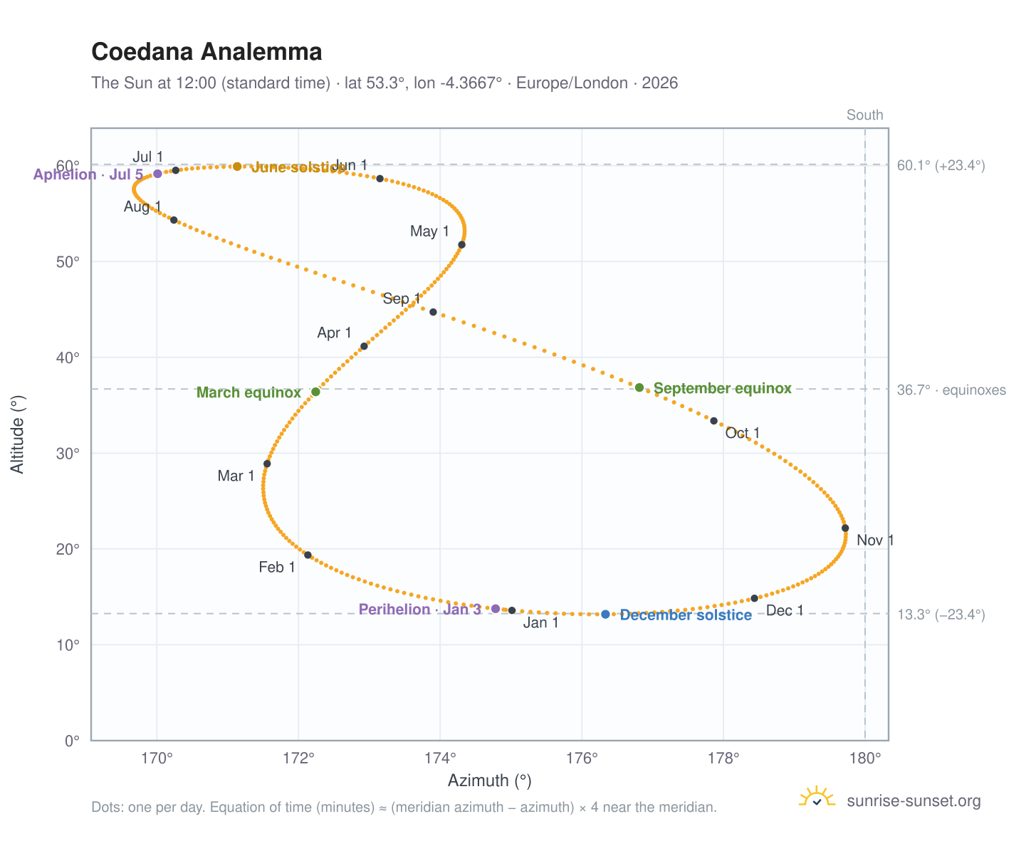 Coedana analemma chart: the Sun at 12:00 (standard time) through the year