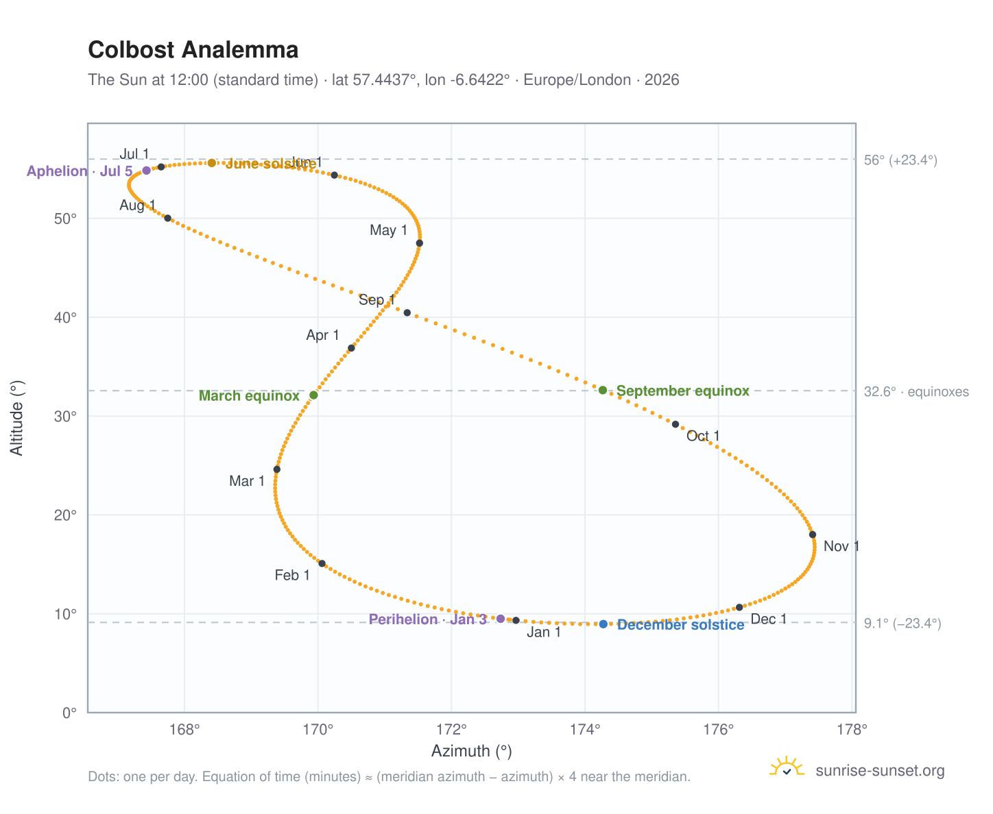 Colbost analemma chart: the Sun at 12:00 (standard time) through the year