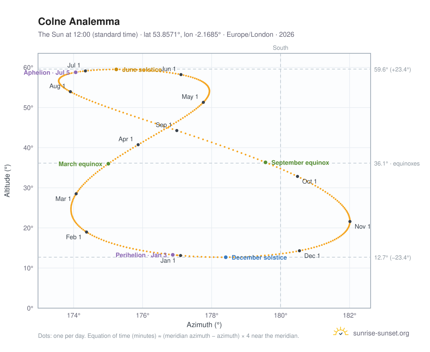 Colne analemma chart: the Sun at 12:00 (standard time) through the year
