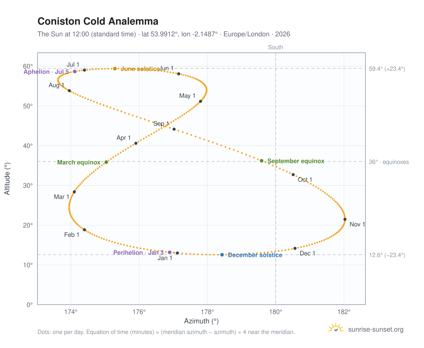 Coniston Cold analemma chart: the Sun at 12:00 (standard time) through the year