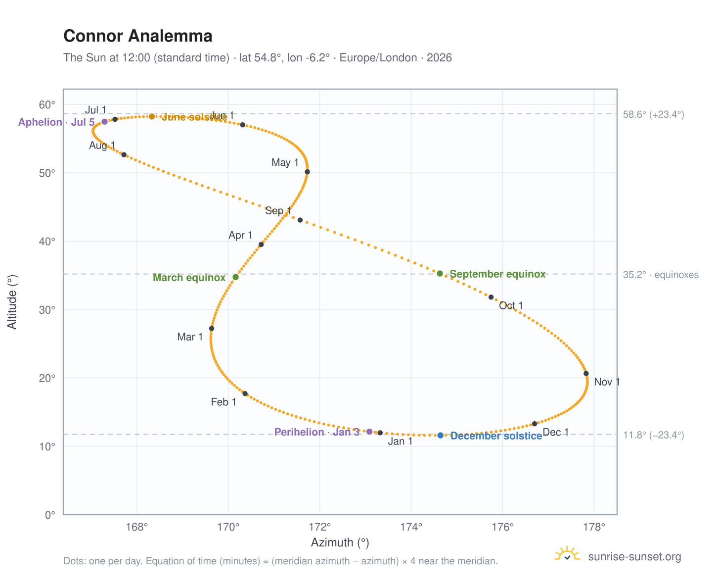 Connor analemma chart: the Sun at 12:00 (standard time) through the year