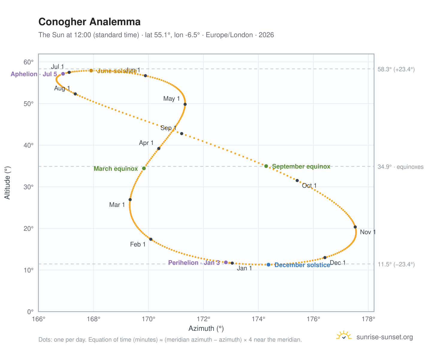 Conogher analemma chart: the Sun at 12:00 (standard time) through the year