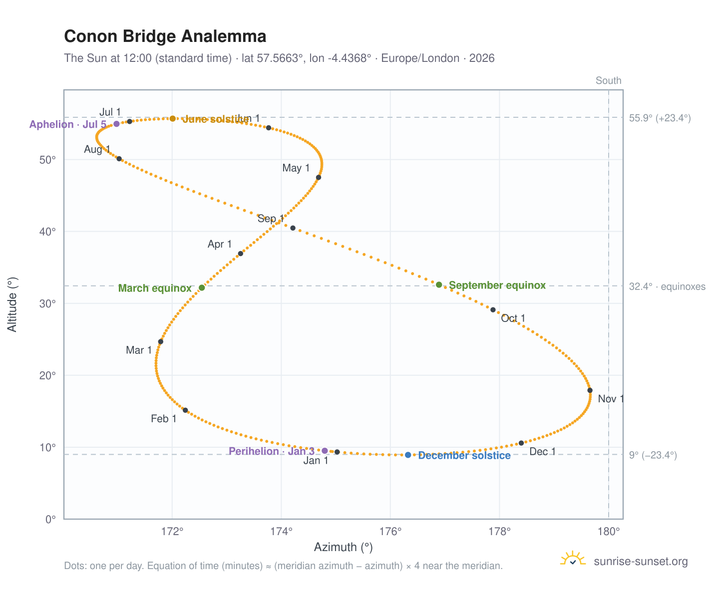 Conon Bridge analemma chart: the Sun at 12:00 (standard time) through the year