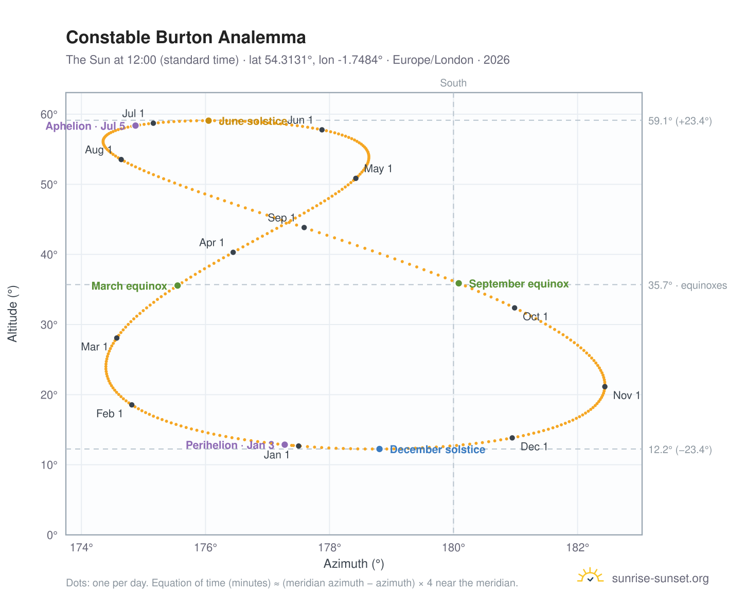 Constable Burton analemma chart: the Sun at 12:00 (standard time) through the year