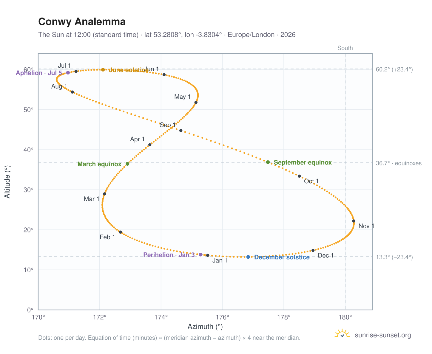 Conwy analemma chart: the Sun at 12:00 (standard time) through the year