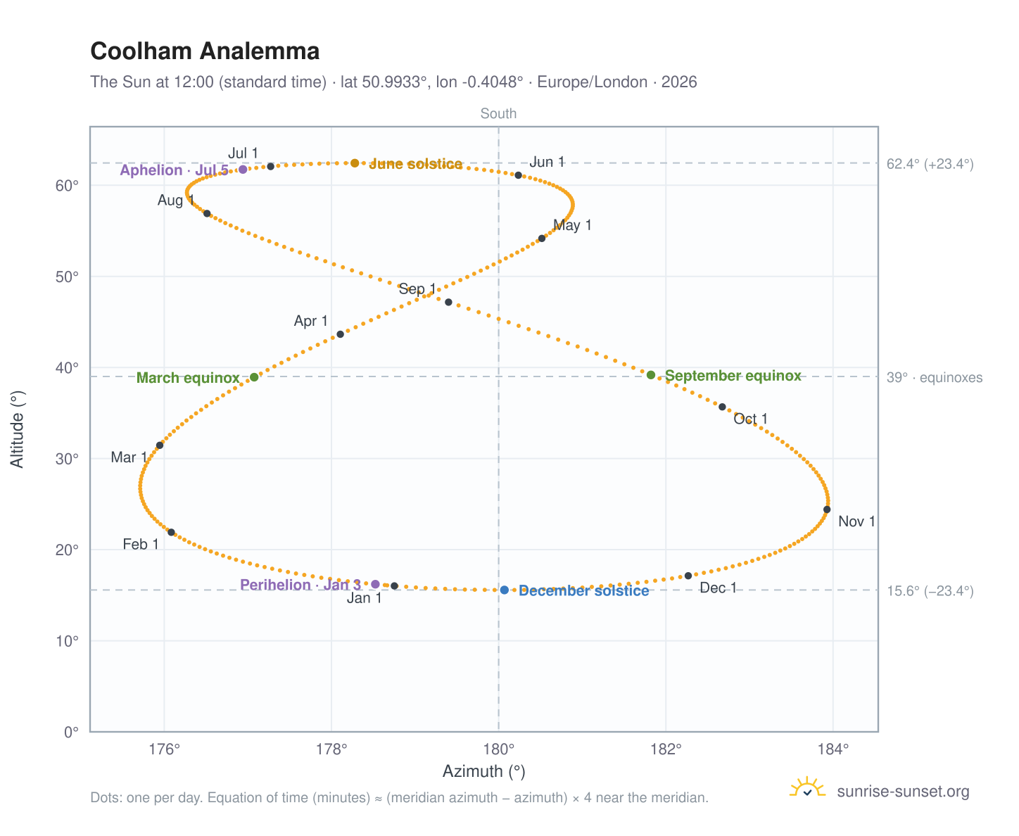 Coolham analemma chart: the Sun at 12:00 (standard time) through the year