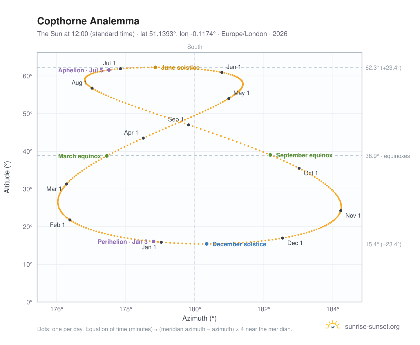 Copthorne analemma chart: the Sun at 12:00 (standard time) through the year