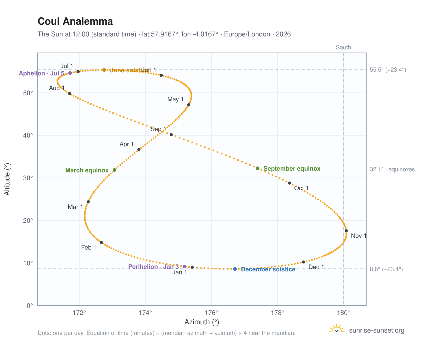 Coul analemma chart: the Sun at 12:00 (standard time) through the year