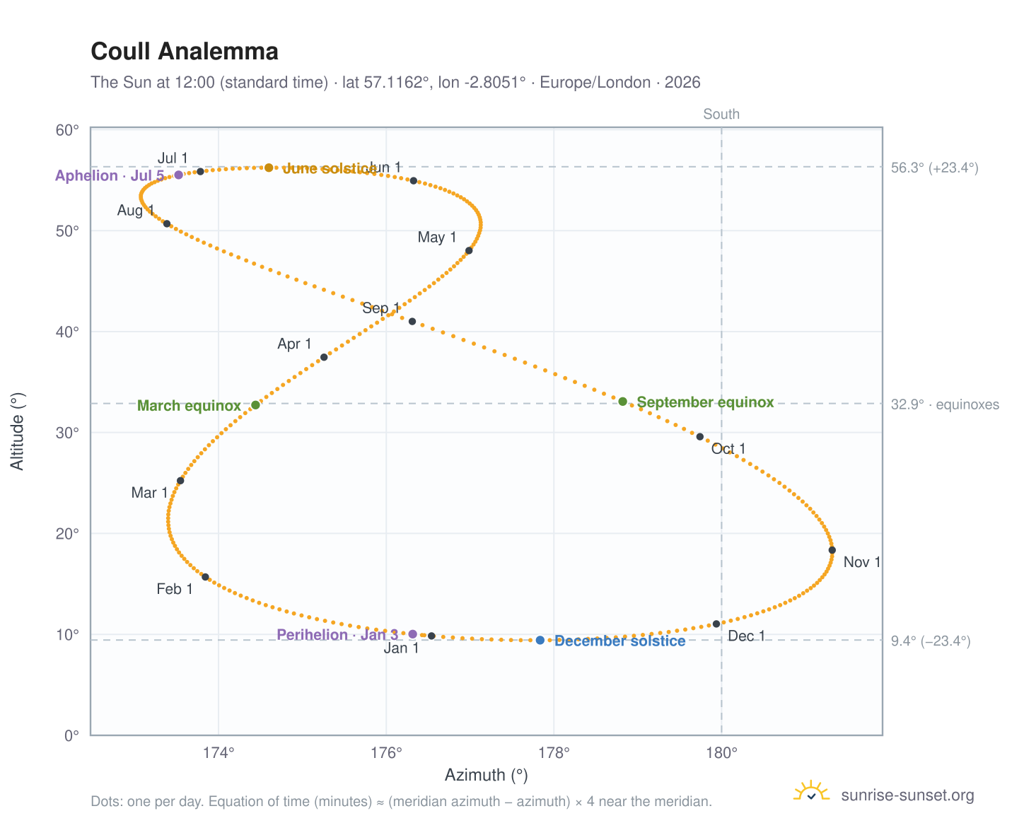 Coull analemma chart: the Sun at 12:00 (standard time) through the year