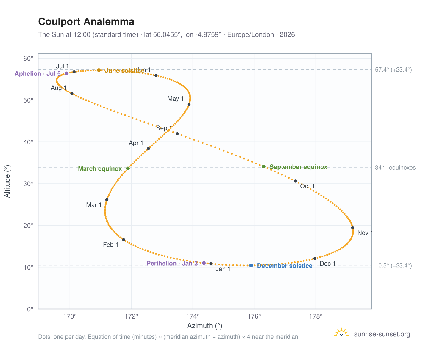 Coulport analemma chart: the Sun at 12:00 (standard time) through the year