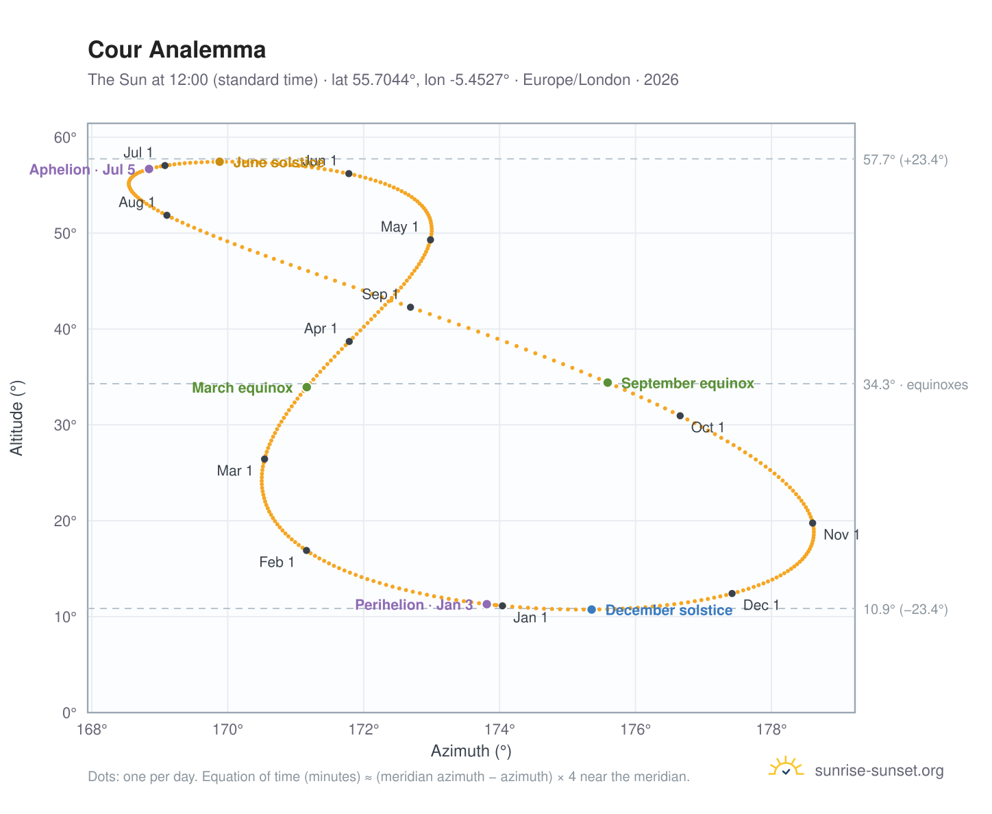 Cour analemma chart: the Sun at 12:00 (standard time) through the year