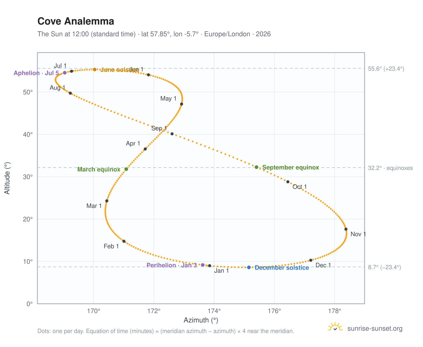 Cove analemma chart: the Sun at 12:00 (standard time) through the year